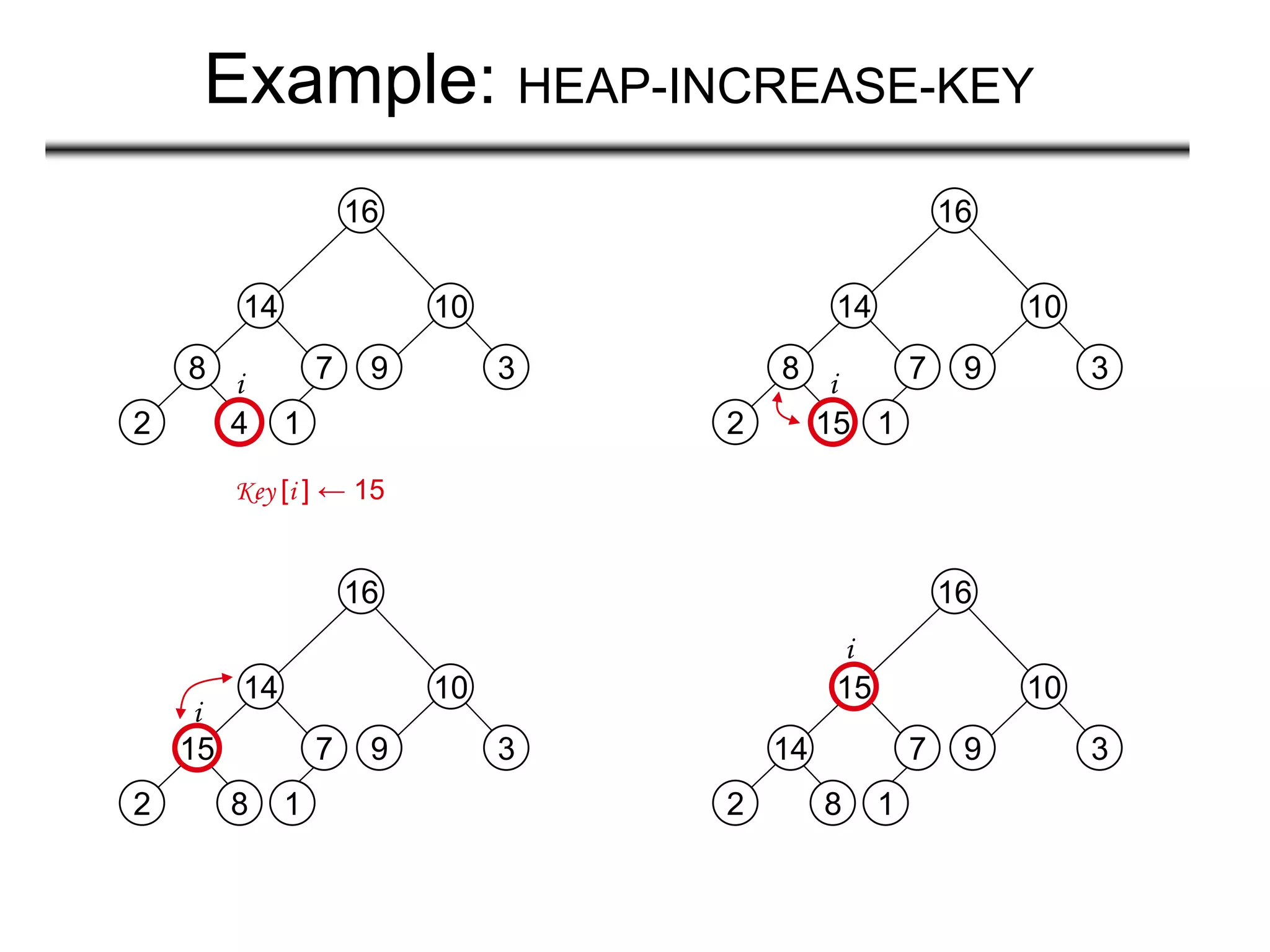 Example: HEAP-INCREASE-KEY
14
2 8
15
7
1
16
10
9 3
i
8
2 4
14
7
1
16
10
9 3i
Key [i ] ← 15
8
2 15
14
7
1
16
10
9 3i
15
2 8
14
7
1
16
10
9 3
i
 