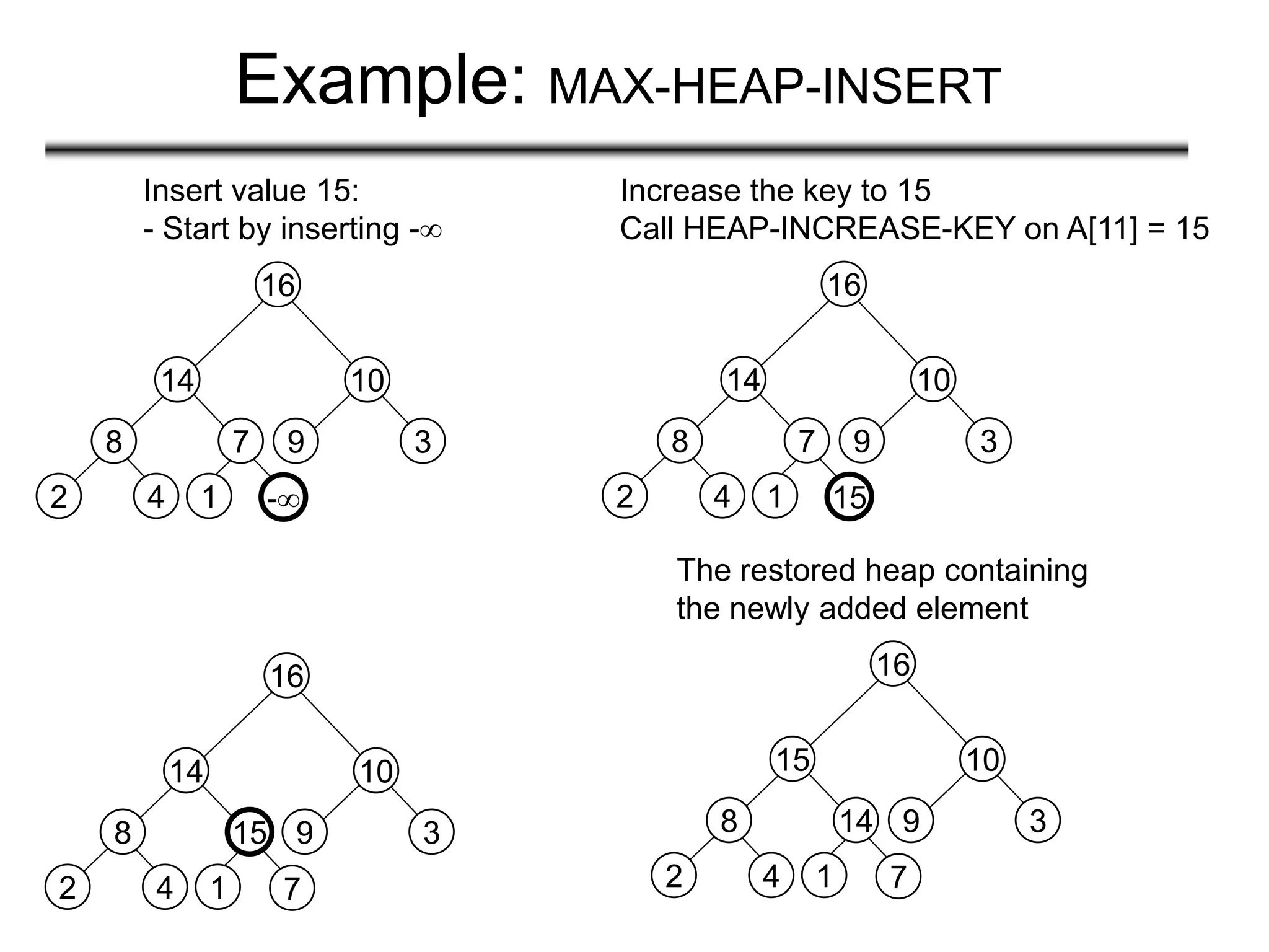 Example: MAX-HEAP-INSERT
-
8
2 4
14
7
1
16
10
9 3
Insert value 15:
- Start by inserting -
15
8
2 4
14
7
1
16
10
9 3
Increase the key to 15
Call HEAP-INCREASE-KEY on A[11] = 15
7
8
2 4
14
15
1
16
10
9 3
7
8
2 4
15
14
1
16
10
9 3
The restored heap containing
the newly added element
 