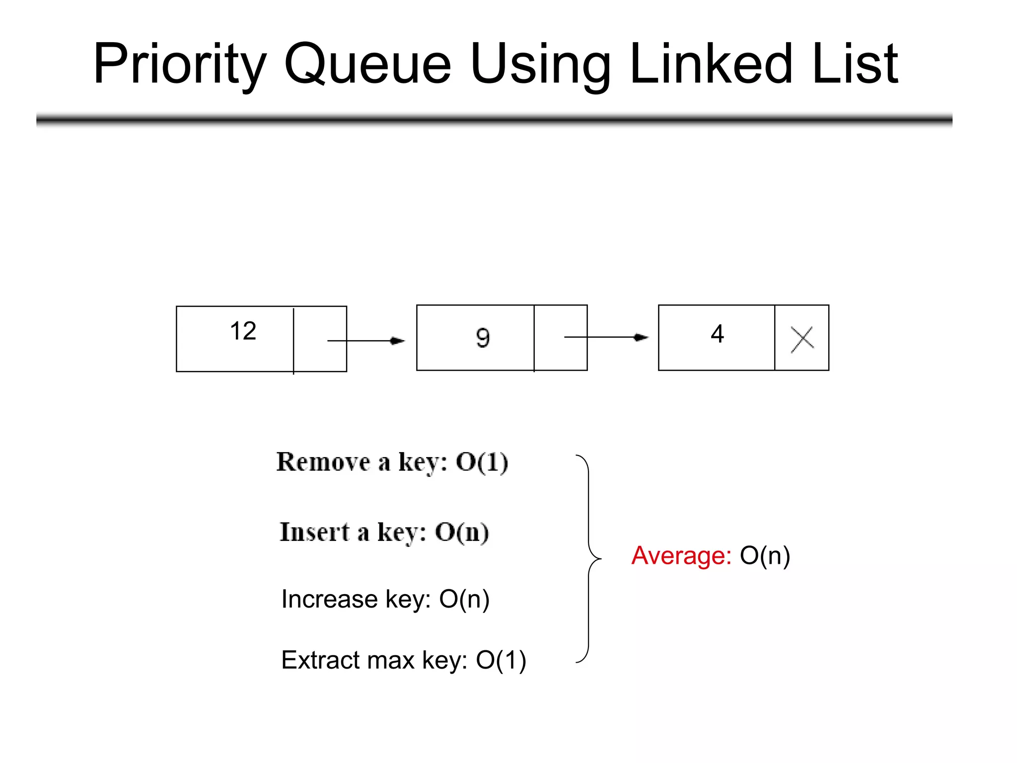 Priority Queue Using Linked List
Average: O(n)
Increase key: O(n)
Extract max key: O(1)
12 4
 