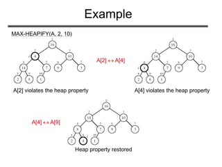 Example
MAX-HEAPIFY(A, 2, 10)
A[2] violates the heap property
A[2]  A[4]
A[4] violates the heap property
A[4]  A[9]
Heap property restored
 