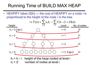 Running Time of BUILD MAX HEAP
• HEAPIFY takes O(h)  the cost of HEAPIFY on a node i is
proportional to the height of the node i in the tree
Height Level
h0 = 3 (lgn)
h1 = 2
h2 = 1
h3 = 0
i = 0
i = 1
i = 2
i = 3 (lgn)
No. of nodes
20
21
22
23
hi = h – i height of the heap rooted at level i
ni = 2i number of nodes at level i
i
h
i
ihnnT 

0
)(  ih
h
i
i
 0
2 )(nO
 