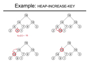 Example: HEAP-INCREASE-KEY
14
2 8
15
7
1
16
10
9 3
i
8
2 4
14
7
1
16
10
9 3i
Key [i ] ← 15
8
2 15
14
7
1
16
10
9 3i
15
2 8
14
7
1
16
10
9 3
i
 