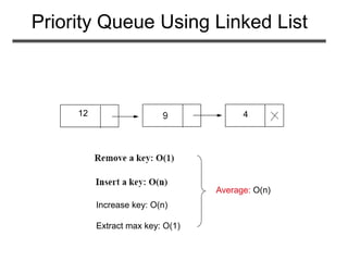 Priority Queue Using Linked List
Average: O(n)
Increase key: O(n)
Extract max key: O(1)
12 4
 
