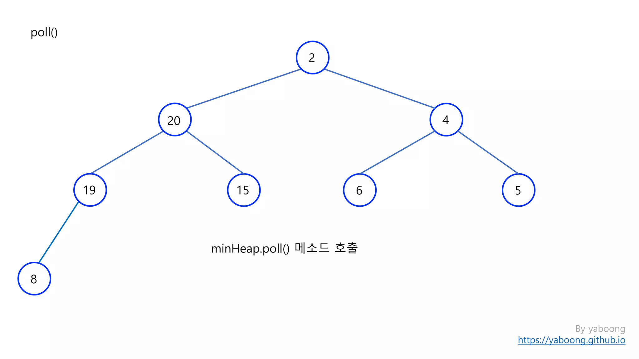 poll()
4
15 6 5
8
19
2
20
By yaboong
https://yaboong.github.io
minHeap.poll() 메소드 호출
 