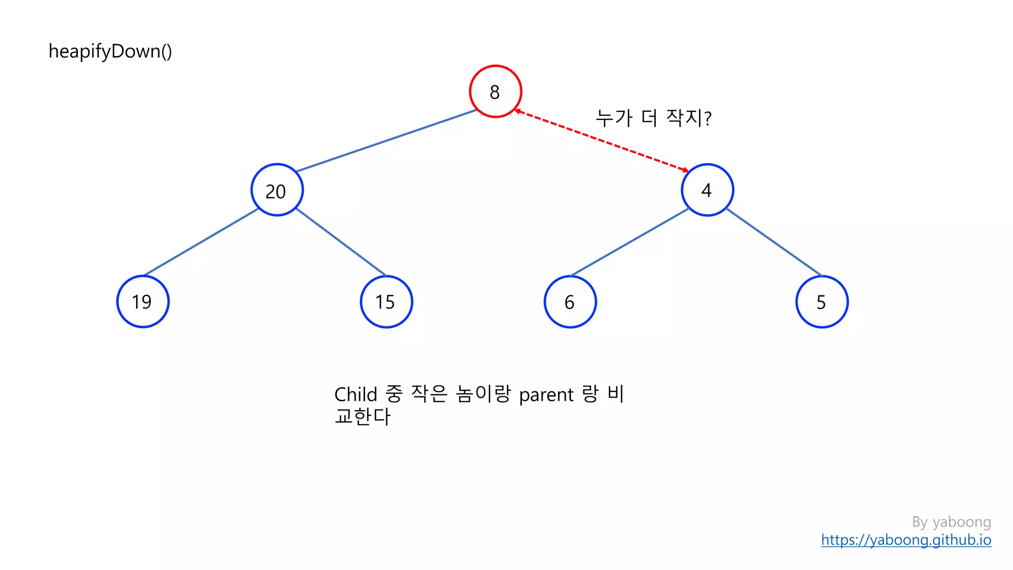 By yaboong
https://yaboong.github.io
heapifyDown()
Child 중 작은 놈이랑 parent 랑 비
교한다
누가 더 작지?
8
4
1519
20
6 5
 