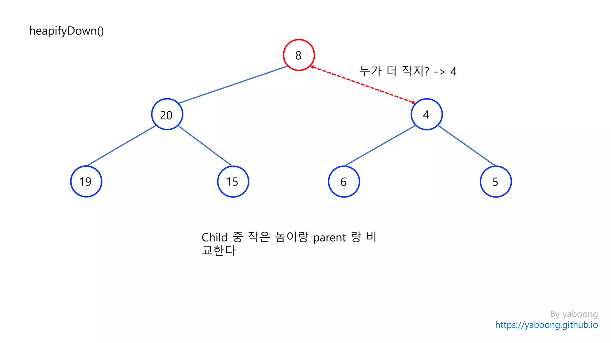 By yaboong
https://yaboong.github.io
heapifyDown()
Child 중 작은 놈이랑 parent 랑 비
교한다
누가 더 작지? -> 4
8
4
1519
20
6 5
 