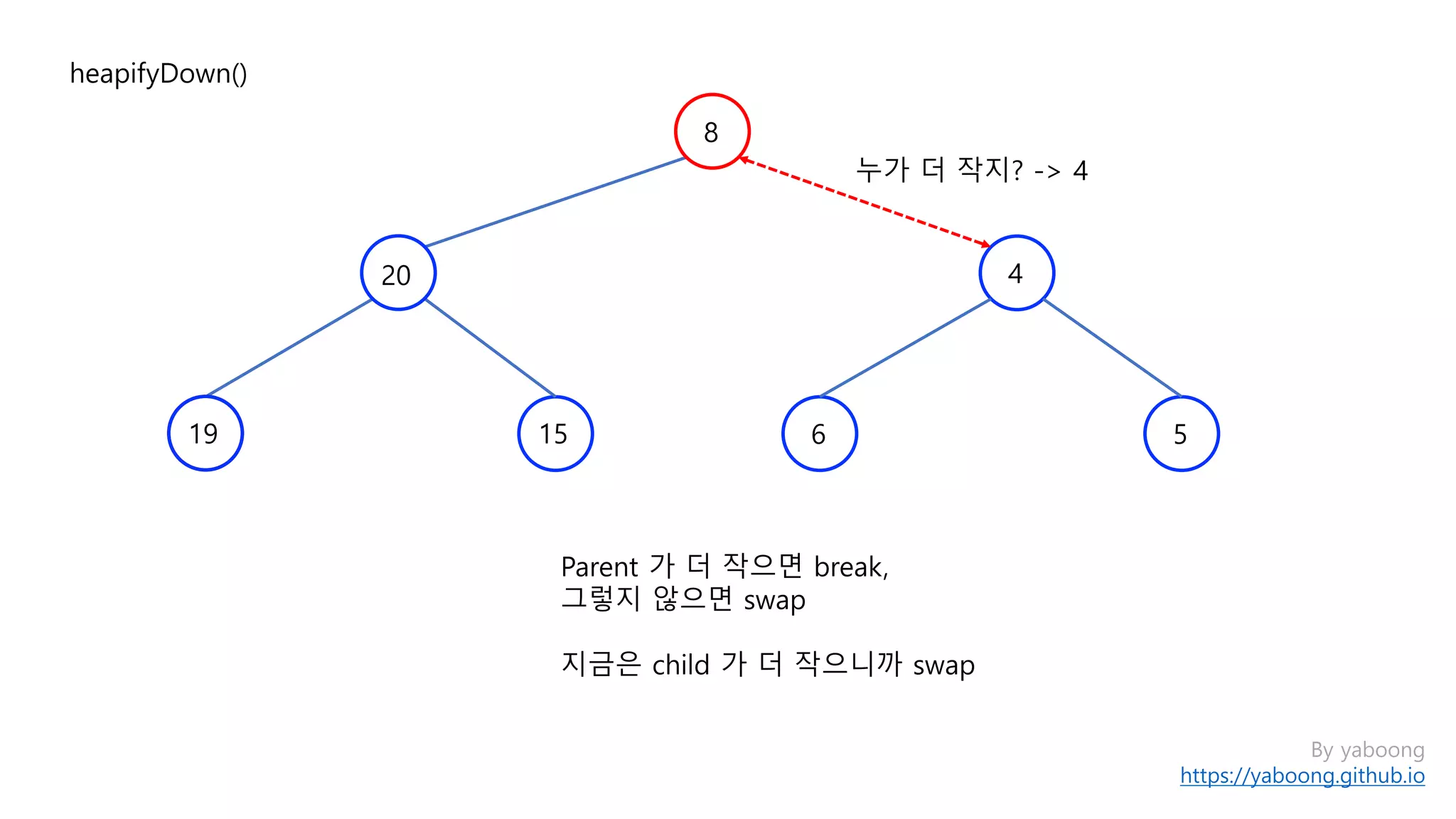 By yaboong
https://yaboong.github.io
heapifyDown()
Parent 가 더 작으면 break,
그렇지 않으면 swap
지금은 child 가 더 작으니까 swap
누가 더 작지? -> 4
8
4
1519
20
6 5
 