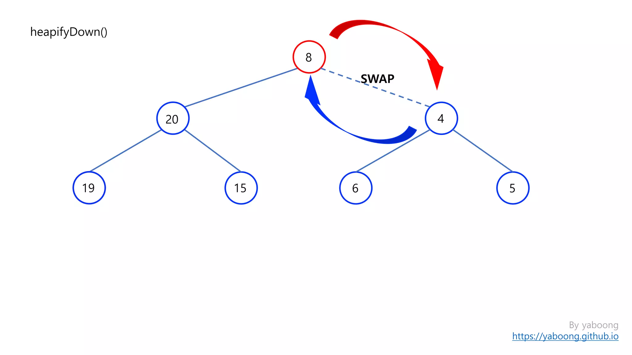 By yaboong
https://yaboong.github.io
heapifyDown()
SWAP
8
4
1519
20
6 5
 