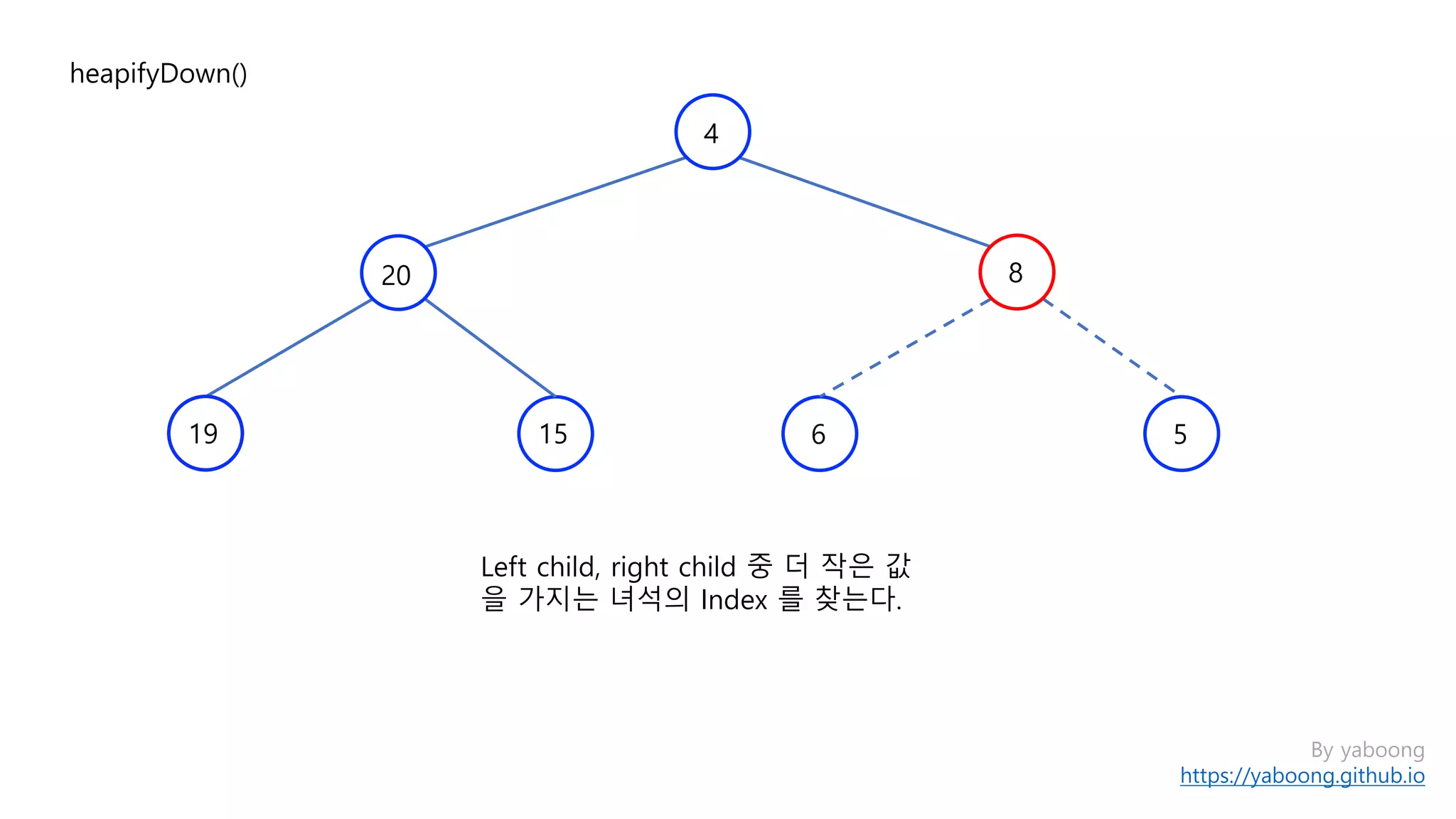 By yaboong
https://yaboong.github.io
heapifyDown()
1519
20 8
4
Left child, right child 중 더 작은 값
을 가지는 녀석의 Index 를 찾는다.
6 5
 