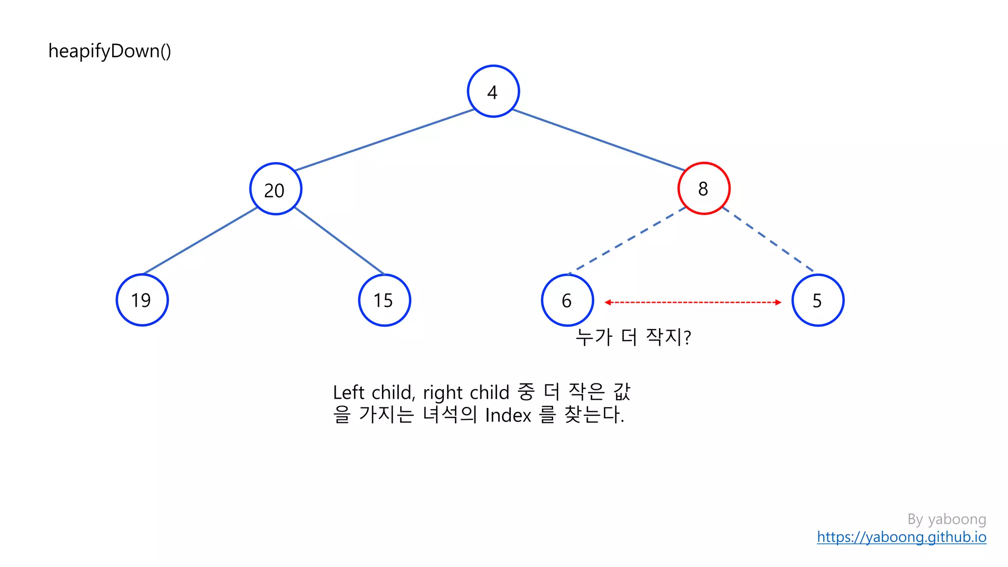 By yaboong
https://yaboong.github.io
heapifyDown()
1519
20 8
4
누가 더 작지?
Left child, right child 중 더 작은 값
을 가지는 녀석의 Index 를 찾는다.
6 5
 