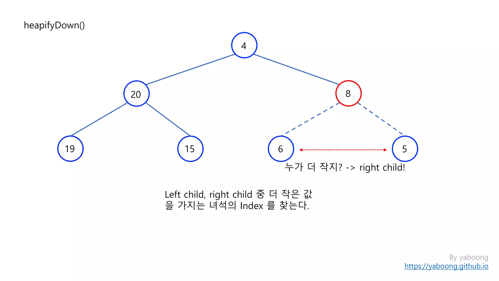 By yaboong
https://yaboong.github.io
heapifyDown()
1519
20 8
4
누가 더 작지? -> right child!
Left child, right child 중 더 작은 값
을 가지는 녀석의 Index 를 찾는다.
6 5
 