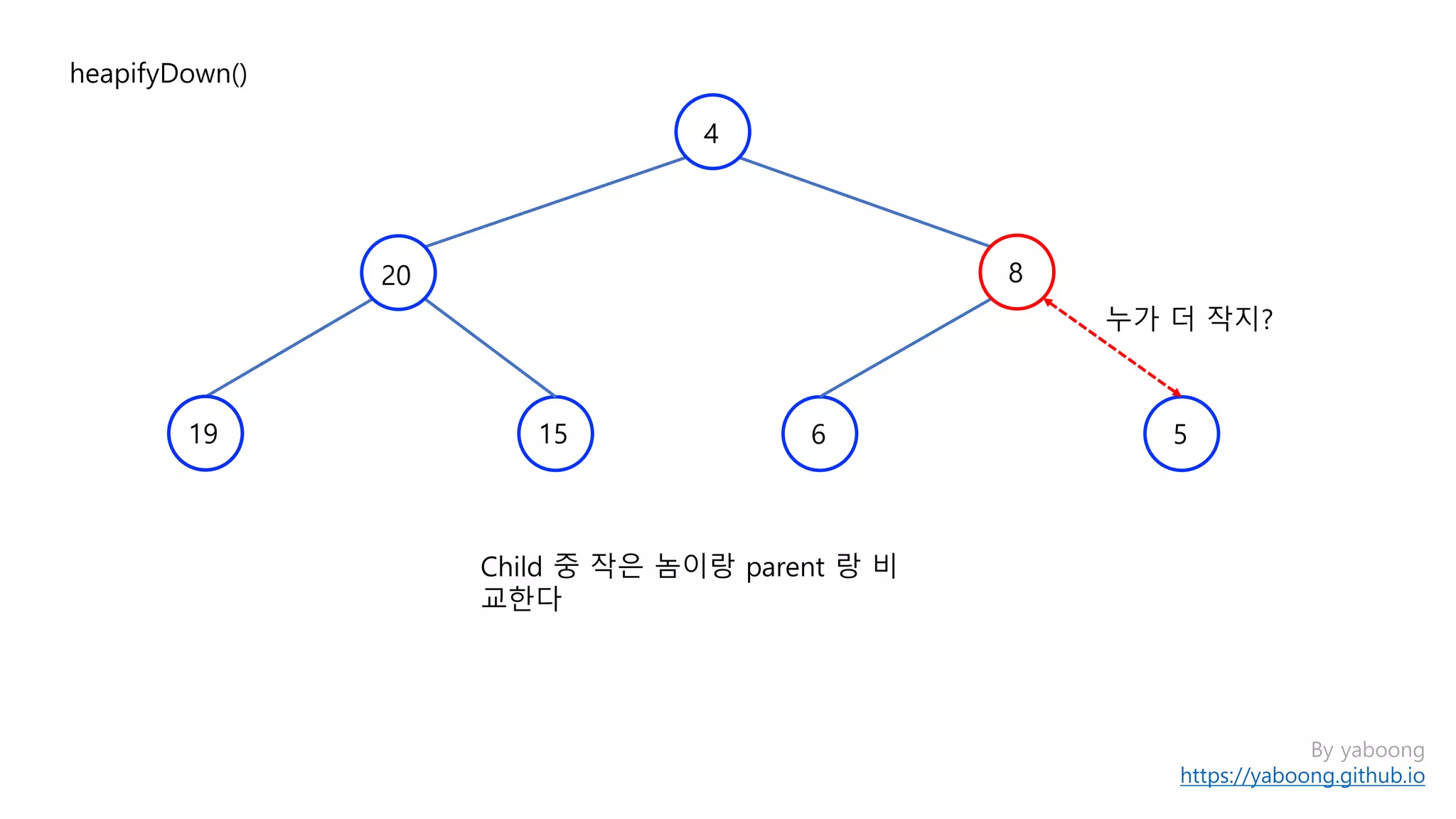By yaboong
https://yaboong.github.io
heapifyDown()
1519
20 8
4
누가 더 작지?
Child 중 작은 놈이랑 parent 랑 비
교한다
6 5
 