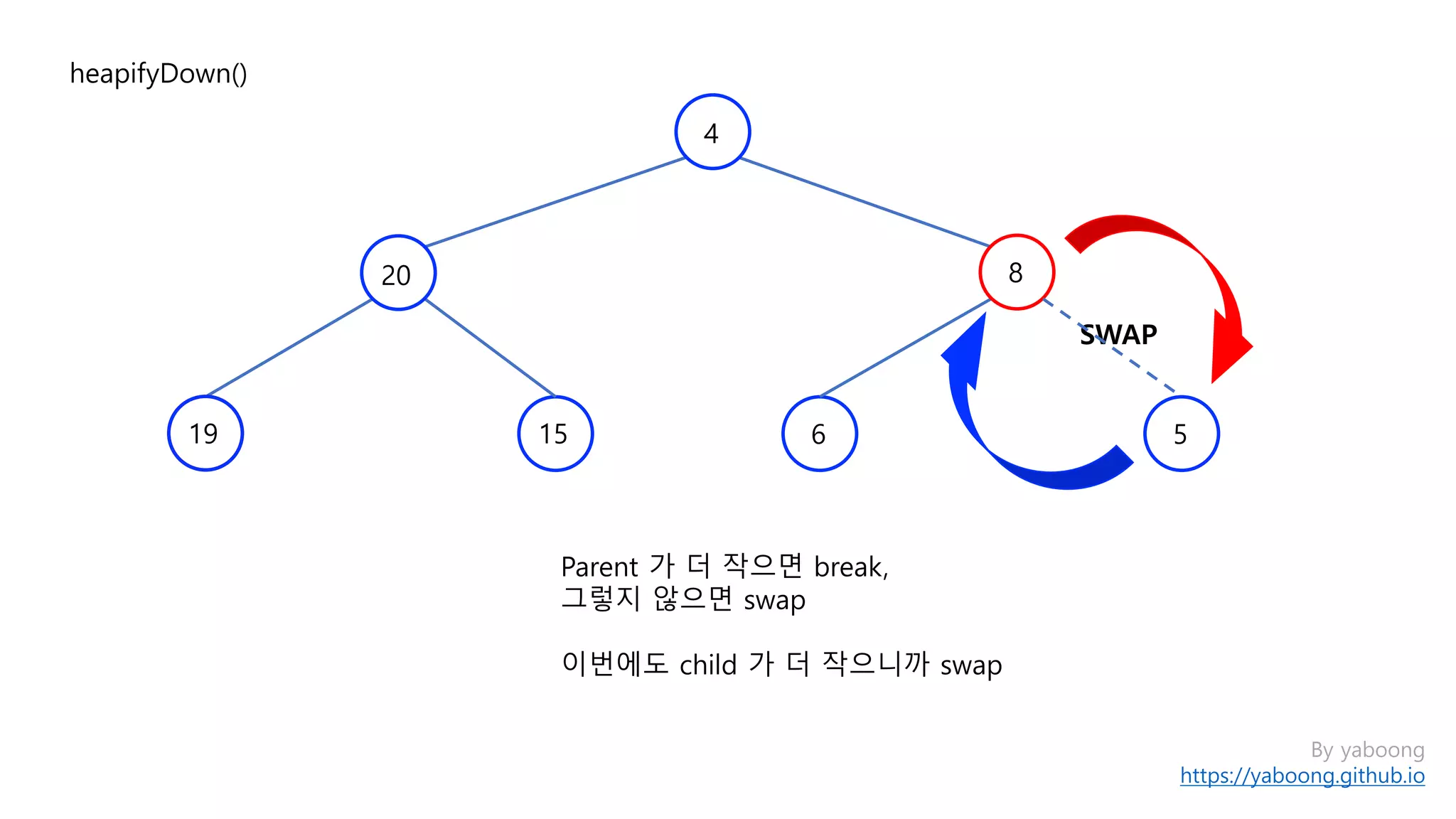 By yaboong
https://yaboong.github.io
heapifyDown()
1519
20 8
4
Parent 가 더 작으면 break,
그렇지 않으면 swap
이번에도 child 가 더 작으니까 swap
SWAP
6 5
 