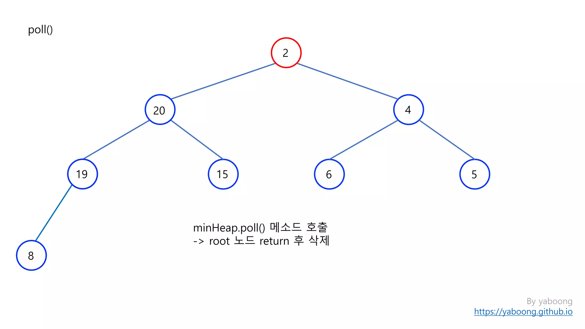 2
By yaboong
https://yaboong.github.io
minHeap.poll() 메소드 호출
-> root 노드 return 후 삭제
poll()
4
15
8
19
20
6 5
 