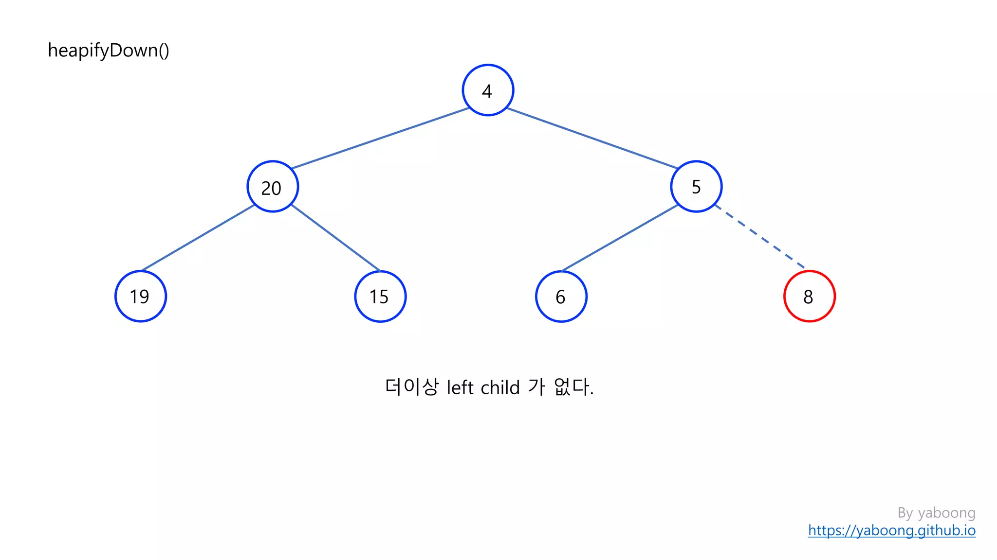 By yaboong
https://yaboong.github.io
heapifyDown()
1519
20
4
더이상 left child 가 없다.
5
6 8
 