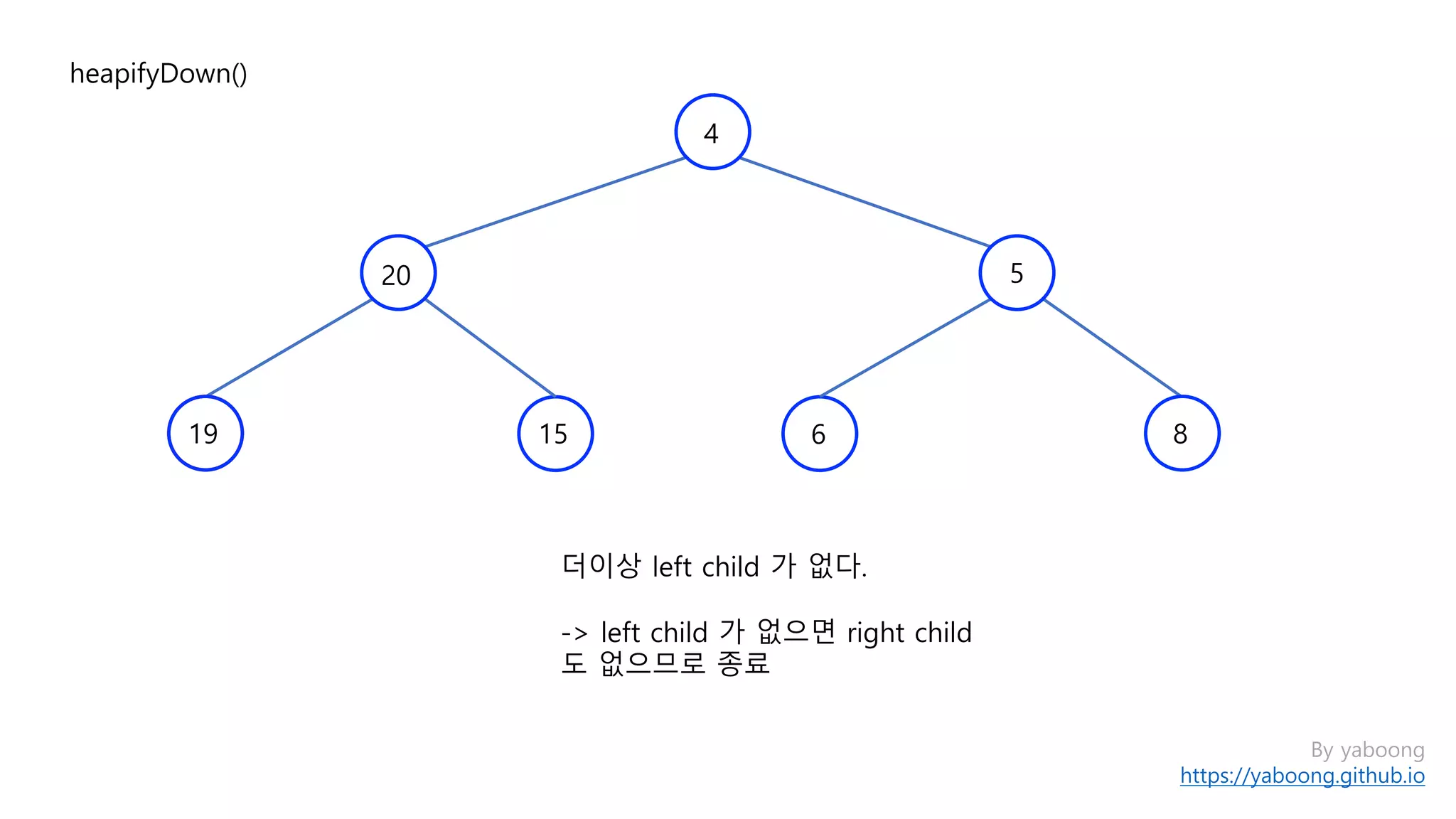 By yaboong
https://yaboong.github.io
heapifyDown()
15 619
20
4
더이상 left child 가 없다.
-> left child 가 없으면 right child
도 없으므로 종료
8
5
 
