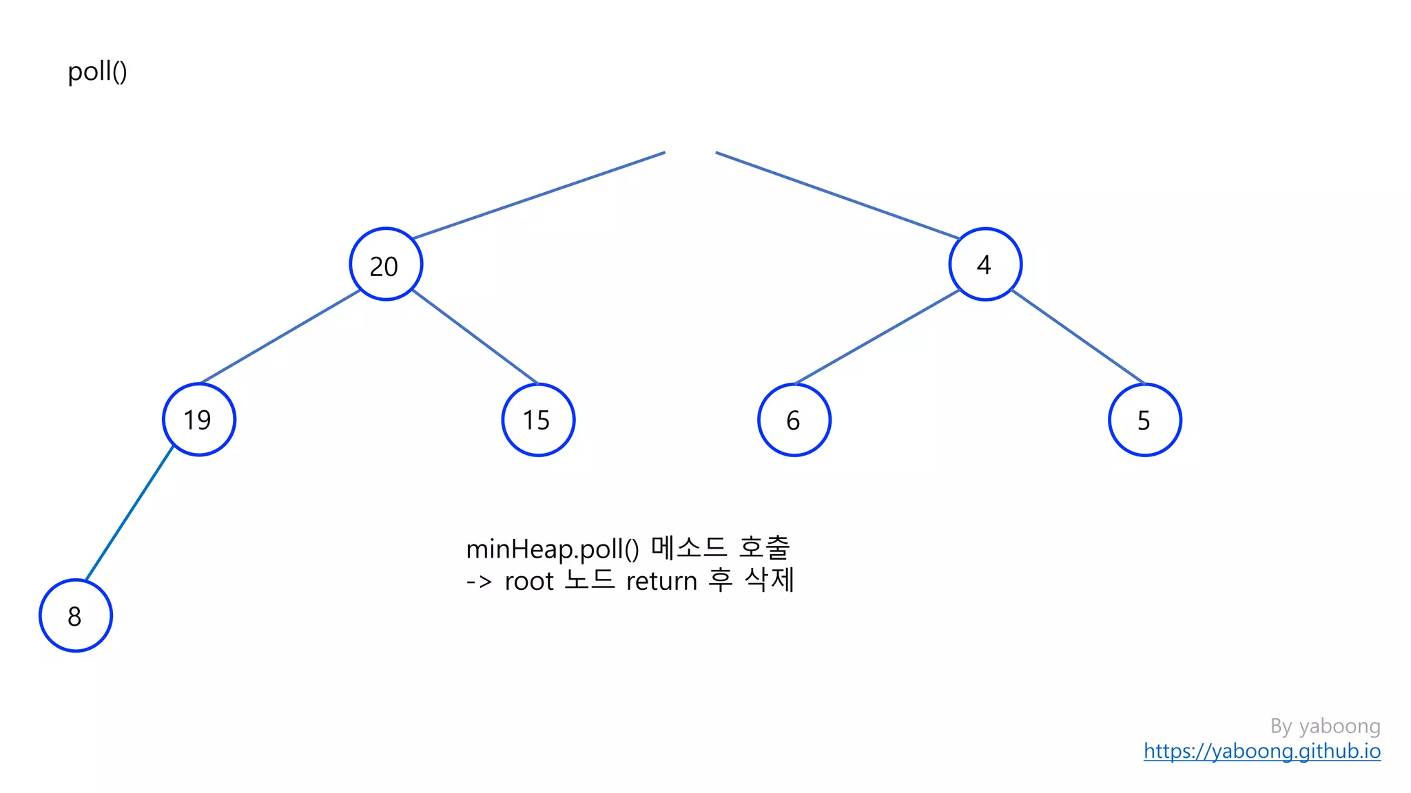 By yaboong
https://yaboong.github.io
minHeap.poll() 메소드 호출
-> root 노드 return 후 삭제
poll()
4
15
8
19
20
6 5
 