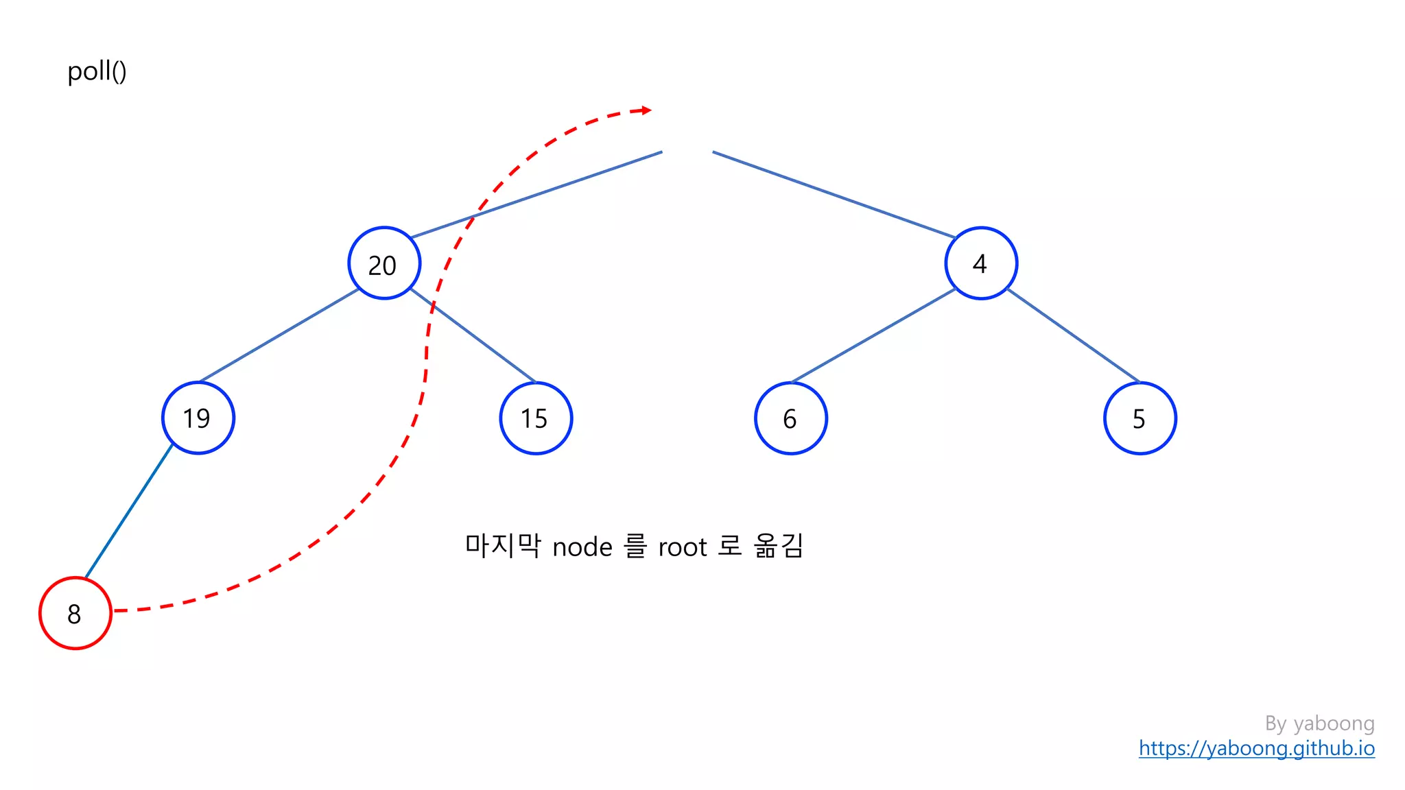 By yaboong
https://yaboong.github.io
마지막 node 를 root 로 옮김
poll()
4
15
8
19
20
6 5
 