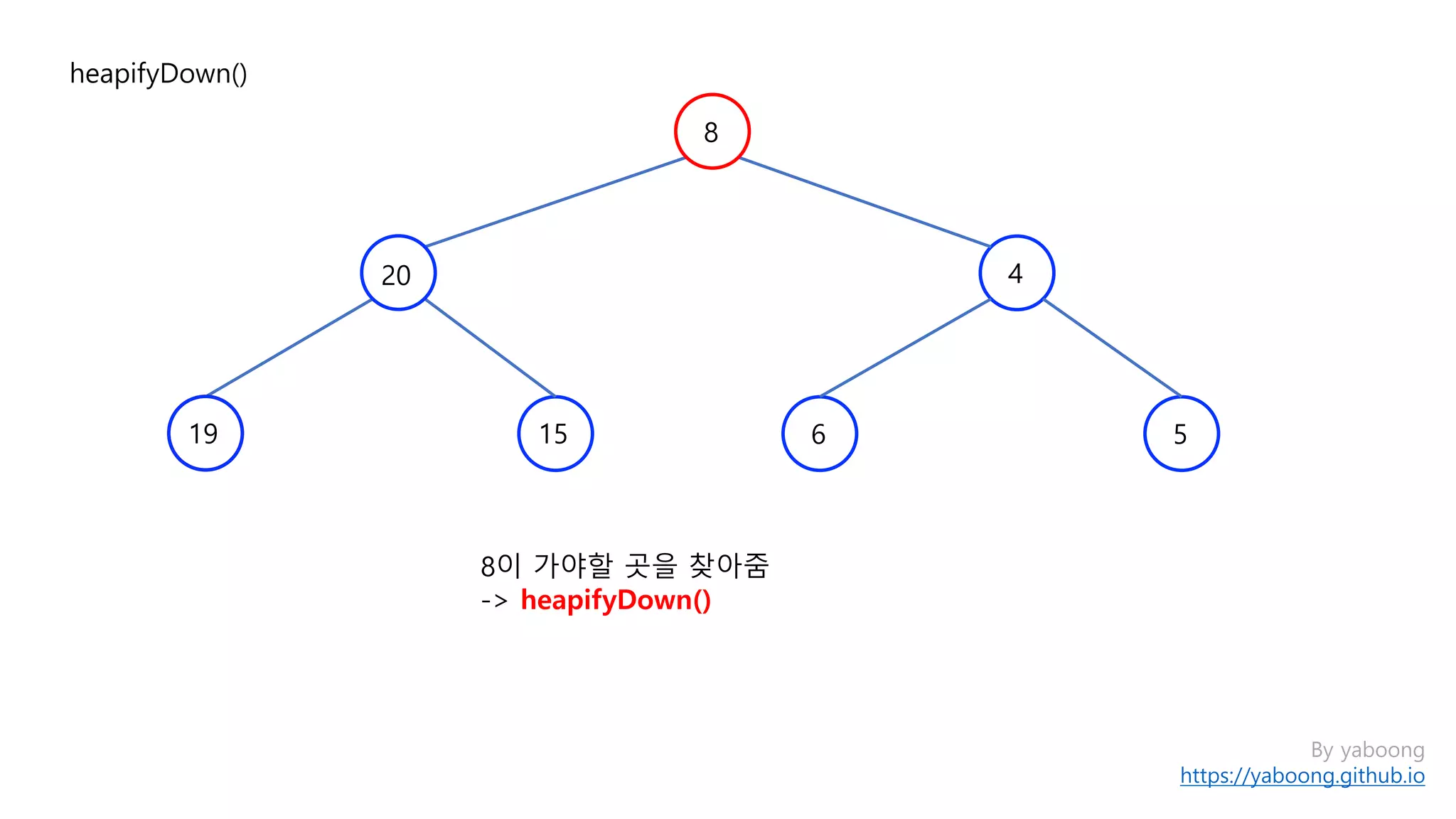 By yaboong
https://yaboong.github.io
8이 가야할 곳을 찾아줌
-> heapifyDown()
heapifyDown()
8
4
1519
20
6 5
 