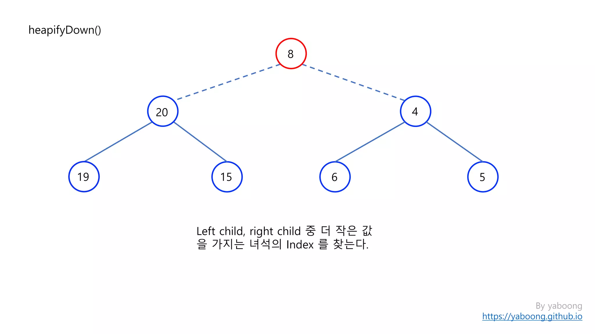 By yaboong
https://yaboong.github.io
Left child, right child 중 더 작은 값
을 가지는 녀석의 Index 를 찾는다.
heapifyDown()
8
4
1519
20
6 5
 