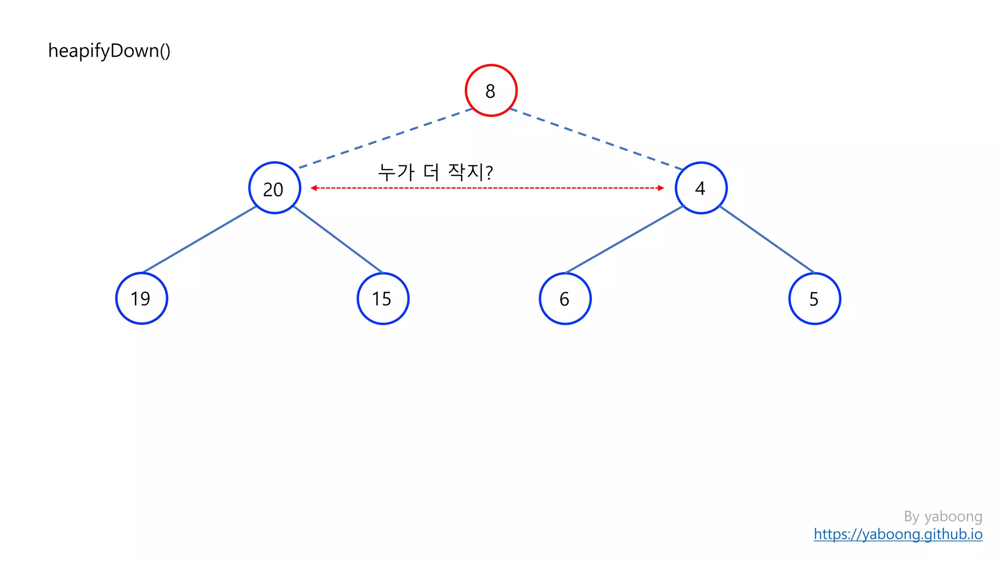 By yaboong
https://yaboong.github.io
heapifyDown()
누가 더 작지?
8
4
1519
20
6 5
 