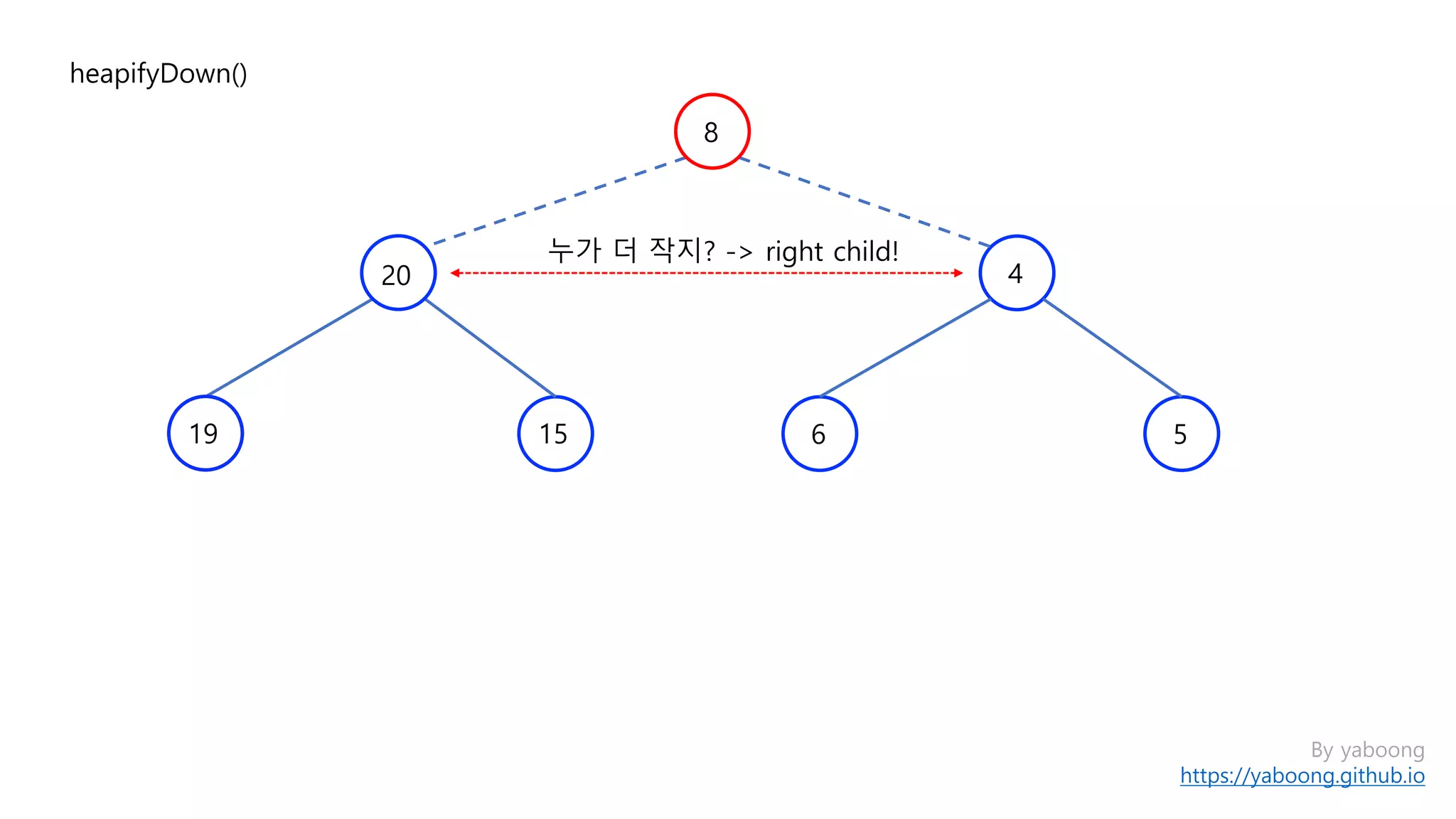 By yaboong
https://yaboong.github.io
heapifyDown()
누가 더 작지? -> right child!
8
4
1519
20
6 5
 