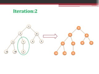 Heapify algorithm | PPT