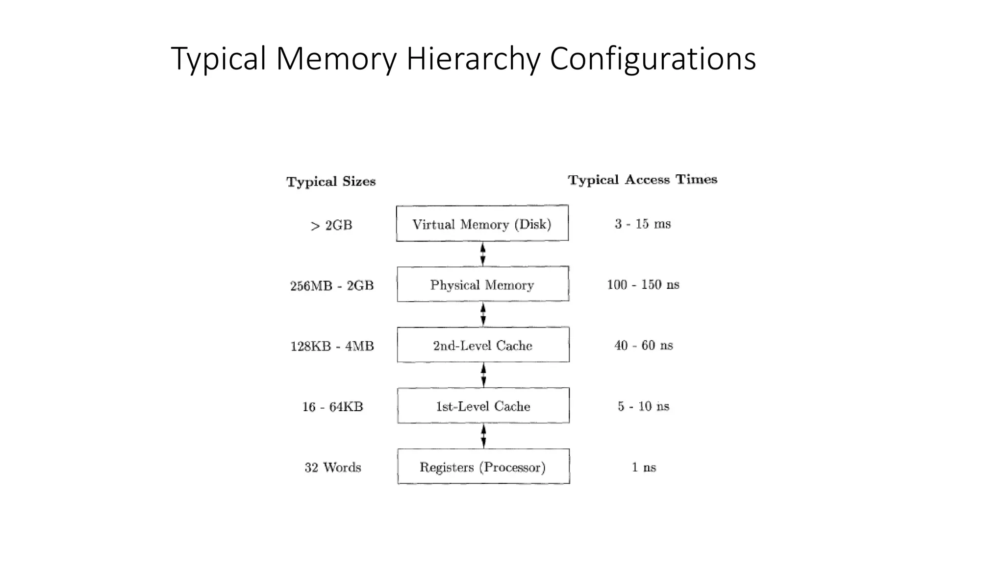 Typical Memory Hierarchy Configurations
 