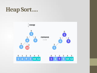 Max Heap, Min Heap, Heapify, Heap sort, Build max Heap | PPTX