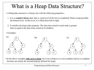 What is a Heap Data Structure?
• A Heap data structure is a binary tree with the following properties :

  1. It is a complete binary tree; that is, each level of the tree is completely filled, except possibly
     the bottom level. At this level, it is filled from left to right.

  2. It satisfies the heap-order property: The data item stored in each node is greater
     than or equal to the data items stored in its children.

• Examples:
(a)                                (b)                                      (c)
              9                                9                                          9


          8           4                   8              4                            6           4

      6       2   3                   6              2       3                    8       2   3


• In the above examples only (a) is a heap. (b) is not a heap as it is not complete and (c) is complete
  but does not satisfy the second property defined for heaps.

                                   Programming and Data Structures                                    1
 