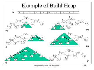 Example of Build Heap
                  A            4            1        3        2            1 6      9           1 0               1 4               8               7

                                            1                                                                                       1
                                                4                                                                                           4
                       2                                           3                                                 2                                               3
                               1                              3                                                           1                                      3
              4                          5           6                          7                  4                                    5           6                         7
                   2                    i 16             9                 10                   i 2                                      16                 9                10
      8                    9 10                                                         8                             9 10
          14           8                7                                                   14                   8                  7
 (a)                                                                                                                                                                             (b)
                                        1                                                                                          1
                                            4                                                                     2                     4
                       2 1                                     3                                                                                                     3
                                                         3                                                   i
                                            5        6 i                 7                                            1
                                                                                                                                    5               6
                                                                                                                                                                10
                                                                                                                                                                                  7
              4 14                          16        9                10                       4                                   16                  9                    3
                                                                                                    14
  8                      9 10 7                                                         8                         9 10 7
       2               8                                                                    2                8
(c)                                                                                                                                                                              (d)
                                                 1                                                                                 1
                                        i 4                                                                                        16
                                                               3                                         2                                                       3
                           216                               10                                                  14                                         10
                                        5            6                 7                                                           5            6                    7
              4                             7            9                 3                4 8                                     7               9                    3
                  14                                                                                                      10
  8                        9       10                                               8                        9                 1
          2            8                1                                               2                4
                                                                                                                                                                                 (f)
(e)
                                                             Programming and Data Structures                                                                             13
 