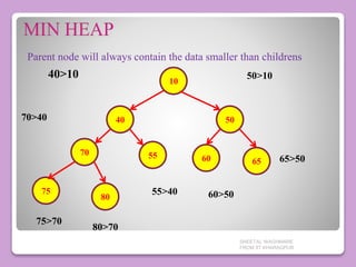 10
65
70
5040
6055
80
75
40>10 50>10
70>40
55>40 60>50
65>50
75>70
80>70
Parent node will always contain the data smaller than childrens
SHEETAL WAGHMARE
FROM IIT KHARAGPUR
 