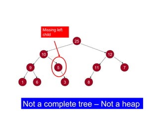 25
1210
59 711
1 6 3 8
Missing left
child
Not a complete tree – Not a heap
 