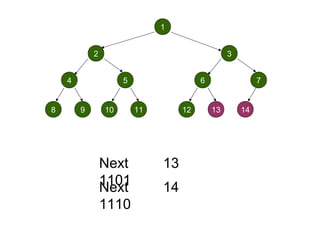 1
32
54 76
8 9 10 11 12
Next 13
1101
1
3
1
6
3
13
6
1
3
1
7
3
14
7
Next 14
1110
 