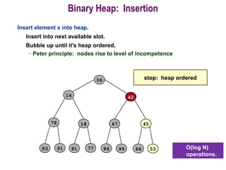 Binary Heap: Insertion
Insert element x into heap.
Insert into next available slot.
Bubble up until it's heap ordered.
– Peter principle: nodes rise to level of incompetence
06
14
78 18
81 7791
42
4547
6484 9983 53
stop: heap ordered
O(log N)
operations.
 