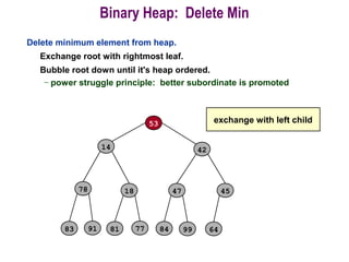 Binary Heap: Delete Min
Delete minimum element from heap.
Exchange root with rightmost leaf.
Bubble root down until it's heap ordered.
– power struggle principle: better subordinate is promoted
53
14
78 18
81 7791
42
4547
6484 9983
exchange with left child
 