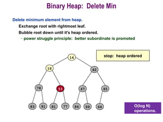 Binary Heap: Delete Min
Delete minimum element from heap.
Exchange root with rightmost leaf.
Bubble root down until it's heap ordered.
– power struggle principle: better subordinate is promoted
14
18
78 53
81 7791
42
4547
6484 9983
stop: heap ordered
O(log N)
operations.
 