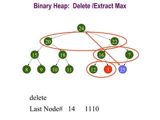delete
Last Node# 14 1110
25
2420
1815 716
8 9 10 11 12 16
22
3
7
3
25
3
24
22
3
3
16
25
Binary Heap: Delete /Extract Max
 