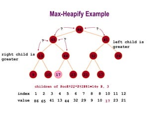 Max-Heapify Example
98
4186
13 65
9 10
32 29
44 23 21 17
index 1 2 3 4 5 6 7 8 8 10 11 12
value 98 86 41 13 65 32 29 9 10 44 23 2117
17
17
children of root: 2*1, 2*1+1 = 2, 3
17
86
86
left child is
greater
??
? ?
right child is
greater
17
65
children of 2: 2*2, 2*2+1 = 4, 5
17
44
1765 1744
 