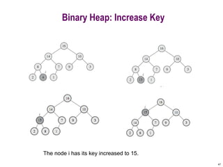 47
Binary Heap: Increase Key
The node i has its key increased to 15.
 