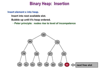 Binary Heap: Insertion
Insert element x into heap.
Insert into next available slot.
Bubble up until it's heap ordered.
– Peter principle: nodes rise to level of incompetence
98
84
78 68
51 4721
75
5367
4034 4933 89 next free slot
 