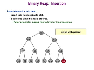 Binary Heap: Insertion
Insert element x into heap.
Insert into next available slot.
Bubble up until it's heap ordered.
– Peter principle: nodes rise to level of incompetence
98
84
78 68
51 4721
75
5367
4034 4933 4289
swap with parent
 
