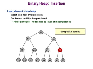 Binary Heap: Insertion
Insert element x into heap.
Insert into next available slot.
Bubble up until it's heap ordered.
– Peter principle: nodes rise to level of incompetence
swap with parent98
84
78 68
51 4721
75
8967
4034 4933 4253
 