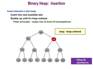 Binary Heap: Insertion
Insert element x into heap.
Insert into next available slot.
Bubble up until it's heap ordered.
– Peter principle: nodes rise to level of incompetence
stop: heap ordered
O(log N)
operations.
98
84
78 68
51 4721
89
7567
4034 4933 4253
 