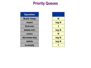 Priority Queues
Build -heap
Operation
insert
find-min
delete-min
union
decrease-key
delete
N
log N
1
log N
N
log N
log N
is-empty 1
 