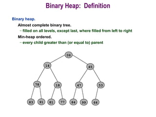 Binary Heap: Definition
Binary heap.
Almost complete binary tree.
– filled on all levels, except last, where filled from left to right
Min-heap ordered.
– every child greater than (or equal to) parent
06
14
78 18
81 7791
45
5347
6484 9983
 