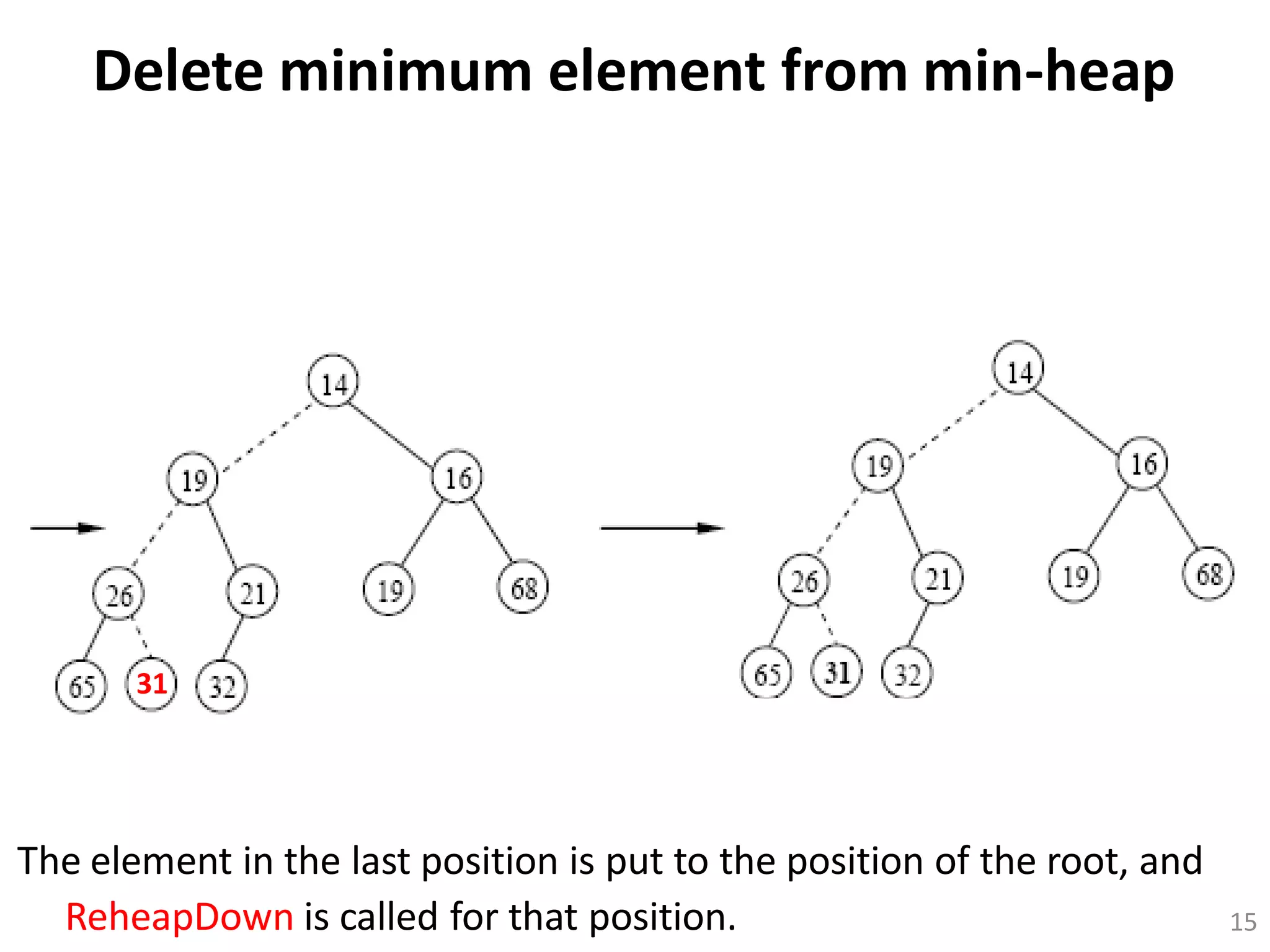 Delete minimum element from min-heap
15
The element in the last position is put to the position of the root, and
ReheapDown is called for that position.
31
 