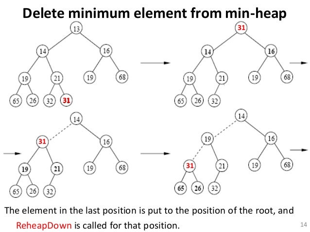 Delete minimum element from min-heap
14
The element in the last position is put to the position of the root, and
ReheapDow...