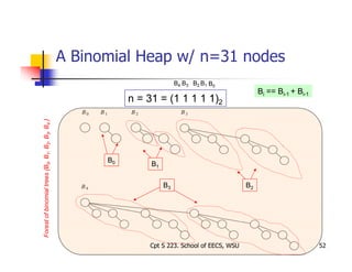 A Bi i l H / 31 dA Binomial Heap w/ n=31 nodes
B0B1B2B3B4
n = 31 = (1 1 1 1 1)2
B0B1B2B3B4
Bi == Bi-1 + Bi-1
1,B2,B3,B4}
B2B3
B1
B0
trees{B0,B1
B2B3
stofbinomialFores
52Cpt S 223. School of EECS, WSU
 
