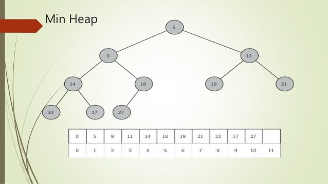 Binary Heap Tree, Data Structure